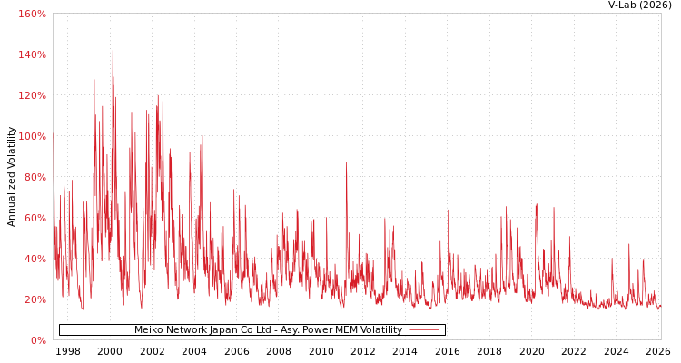 graph of Meiko Network Japan Co Ltd APMEM