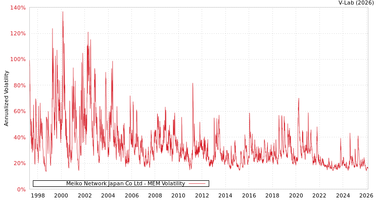 graph of Meiko Network Japan Co Ltd MEM