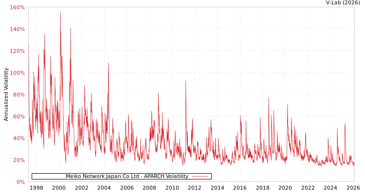 graph of Meiko Network Japan Co Ltd APARCH