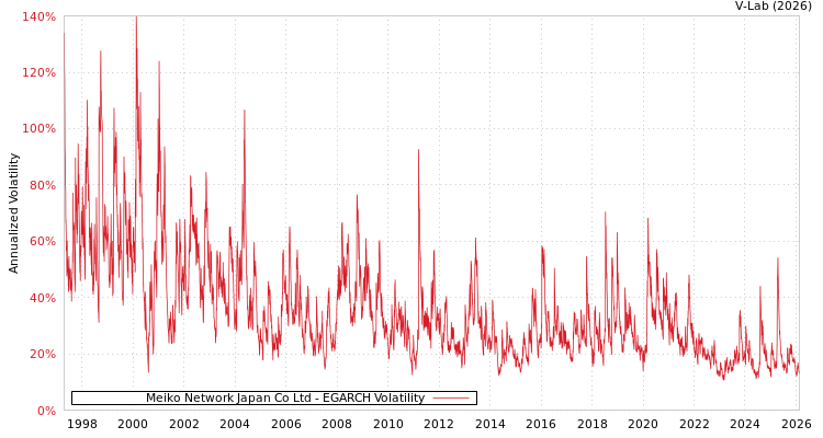 graph of Meiko Network Japan Co Ltd EGARCH