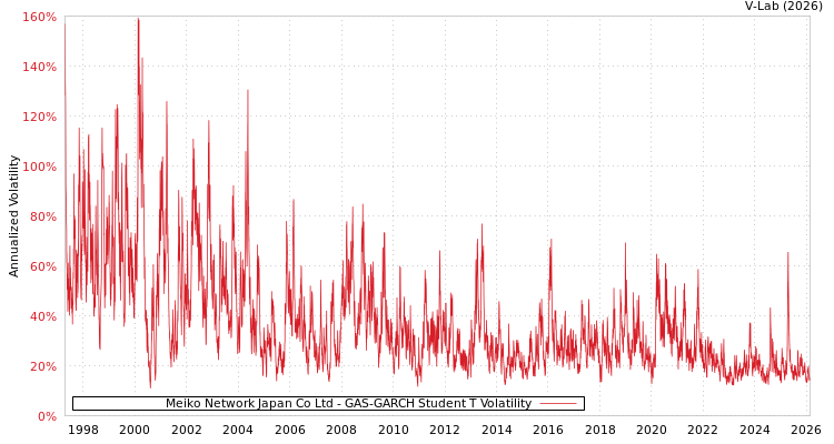 graph of Meiko Network Japan Co Ltd GAS-GARCH-T