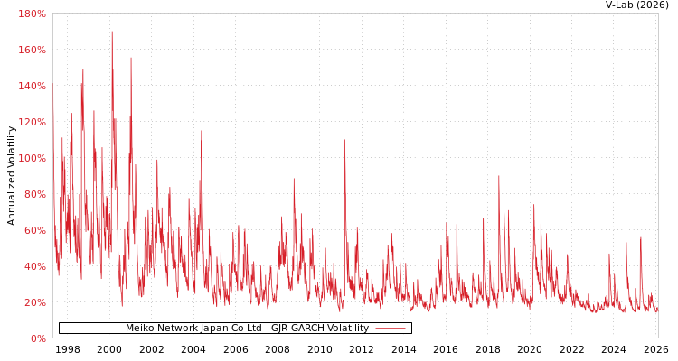 graph of Meiko Network Japan Co Ltd GJR-GARCH