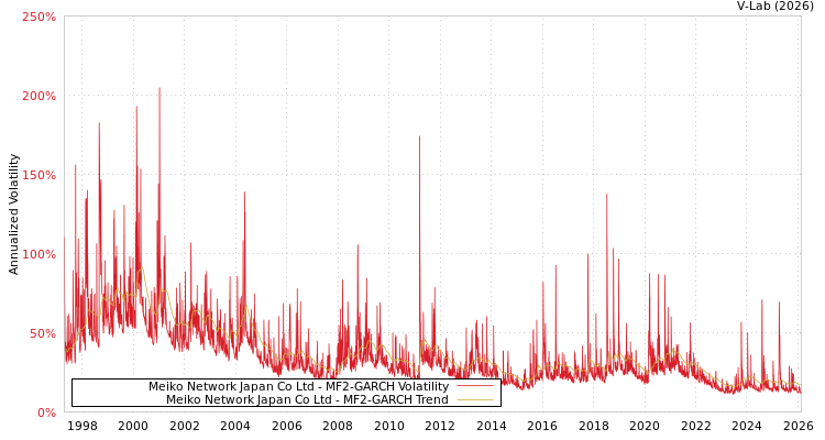 graph of Meiko Network Japan Co Ltd MF2-GARCH