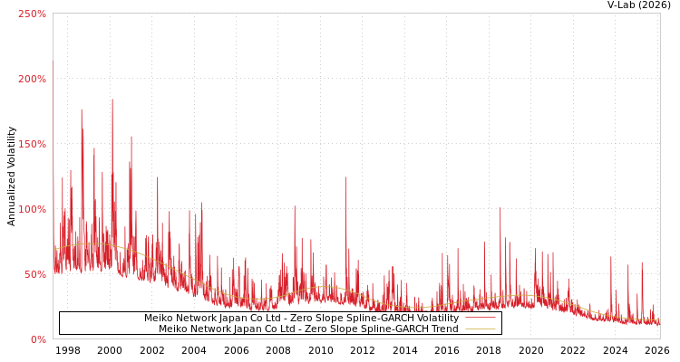 graph of Meiko Network Japan Co Ltd S0GARCH