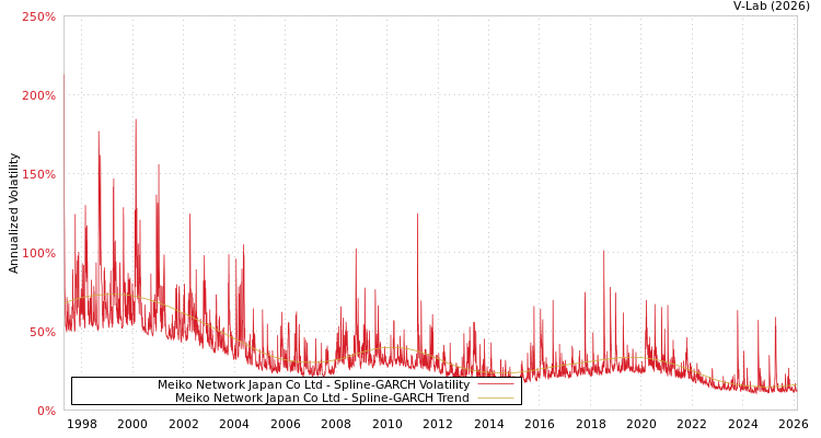 graph of Meiko Network Japan Co Ltd SGARCH