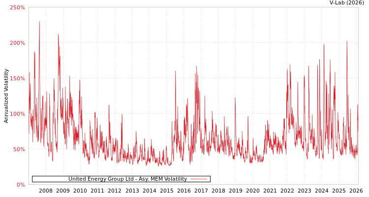 graph of United Energy Group Ltd AMEM