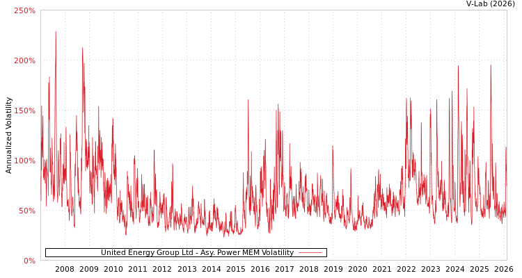 graph of United Energy Group Ltd APMEM