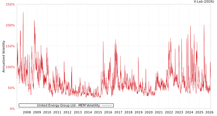 graph of United Energy Group Ltd MEM