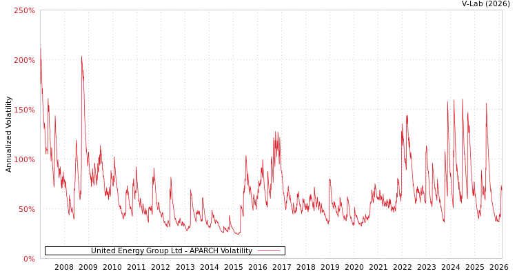 graph of United Energy Group Ltd APARCH