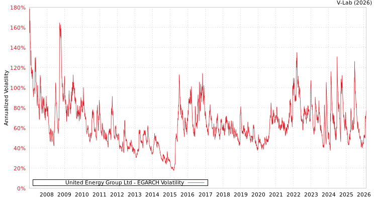 graph of United Energy Group Ltd EGARCH