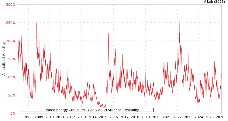 graph of United Energy Group Ltd GAS-GARCH-T