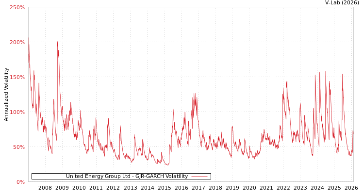 graph of United Energy Group Ltd GJR-GARCH