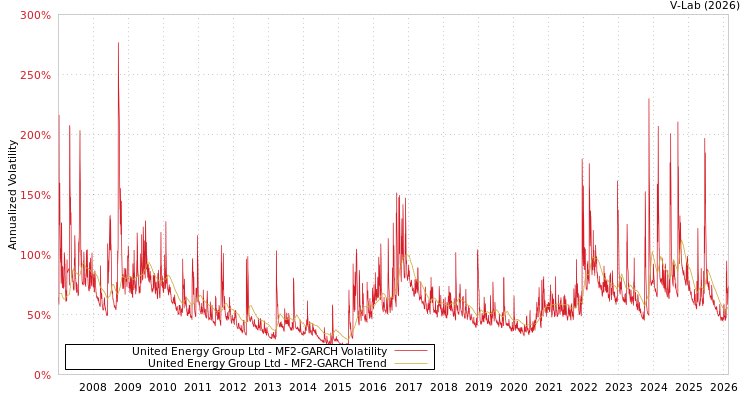 graph of United Energy Group Ltd MF2-GARCH
