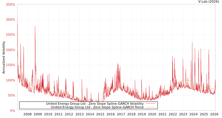 graph of United Energy Group Ltd S0GARCH