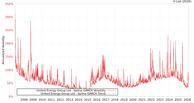 graph of United Energy Group Ltd SGARCH