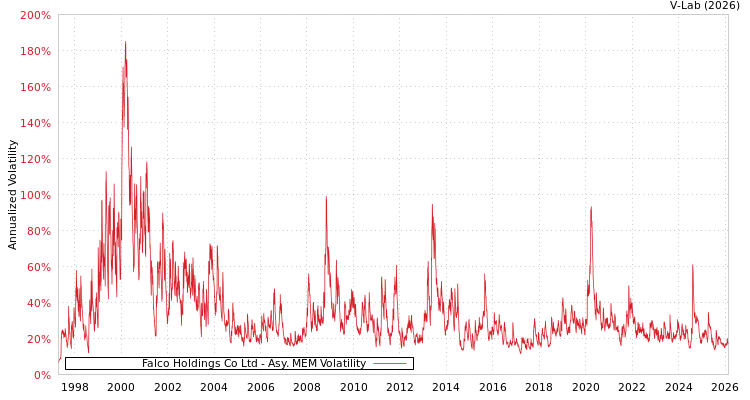 graph of Falco Holdings Co Ltd AMEM