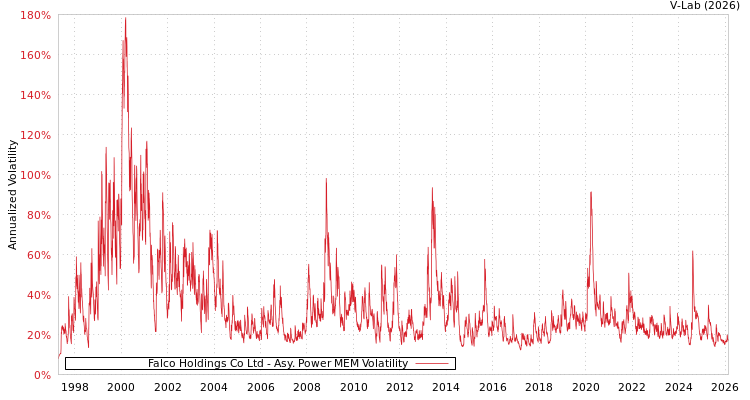 graph of Falco Holdings Co Ltd APMEM