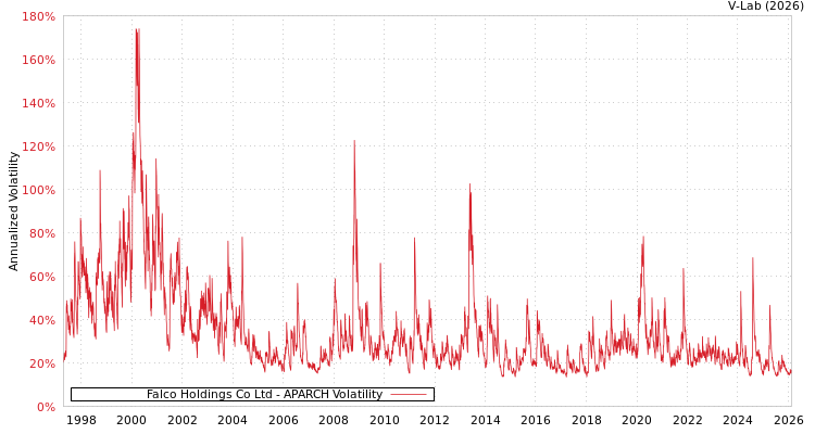 graph of Falco Holdings Co Ltd APARCH