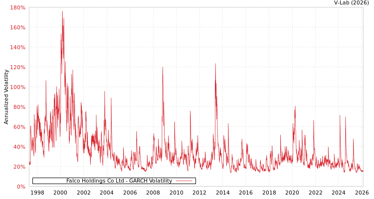 graph of Falco Holdings Co Ltd GARCH
