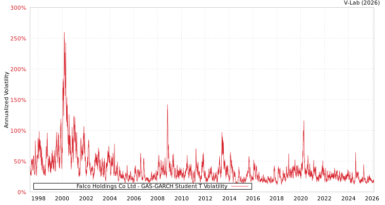 graph of Falco Holdings Co Ltd GAS-GARCH-T