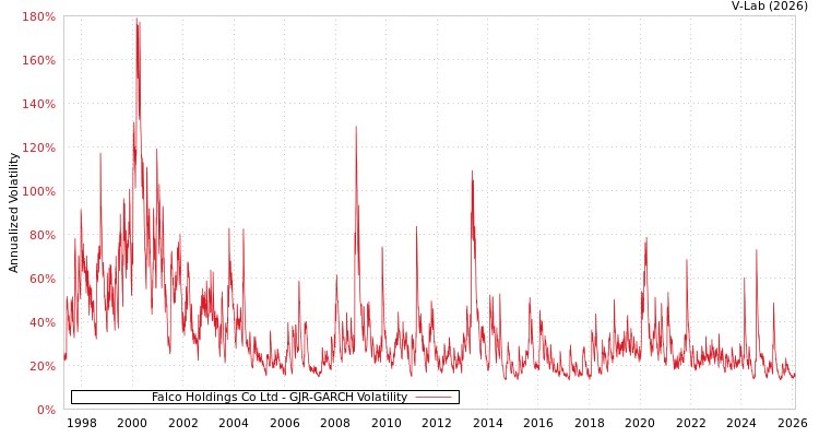 graph of Falco Holdings Co Ltd GJR-GARCH