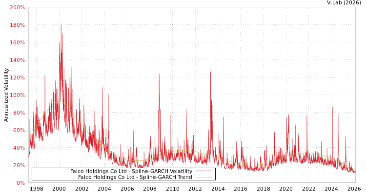 graph of Falco Holdings Co Ltd SGARCH