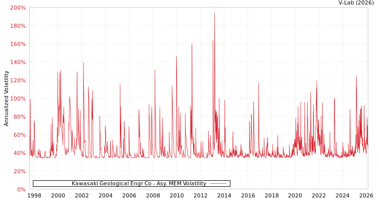 graph of Kawasaki Geological Engr Co AMEM