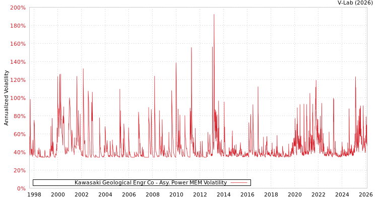 graph of Kawasaki Geological Engr Co APMEM