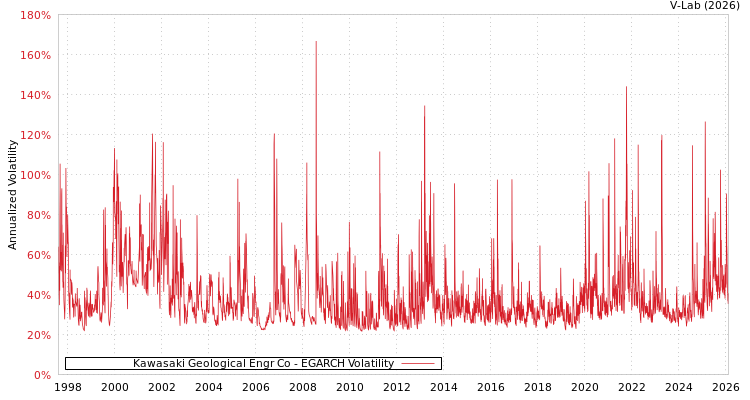 graph of Kawasaki Geological Engr Co EGARCH