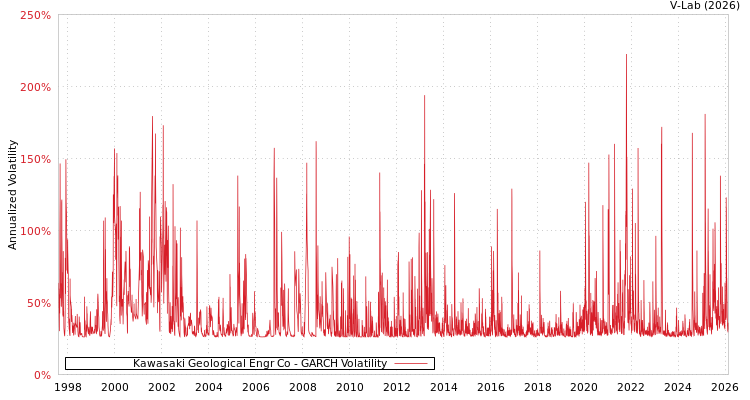 graph of Kawasaki Geological Engr Co GARCH