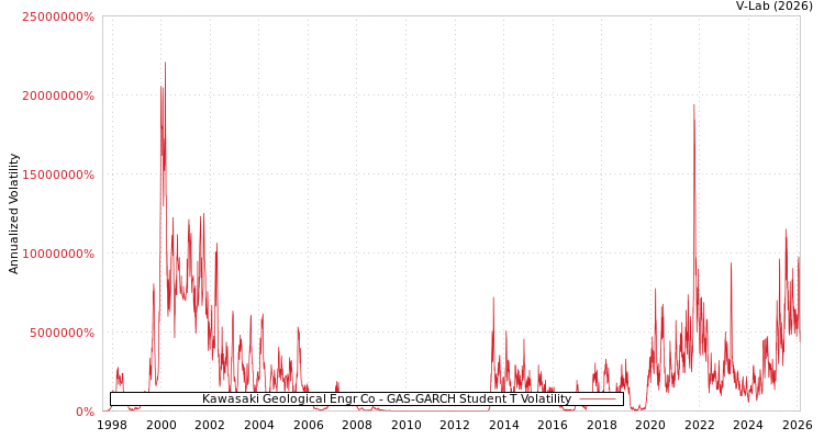 graph of Kawasaki Geological Engr Co GAS-GARCH-T