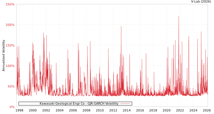 graph of Kawasaki Geological Engr Co GJR-GARCH