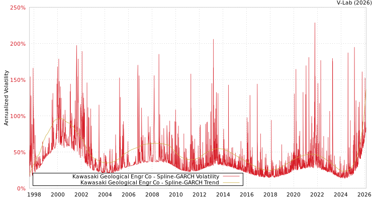 graph of Kawasaki Geological Engr Co SGARCH