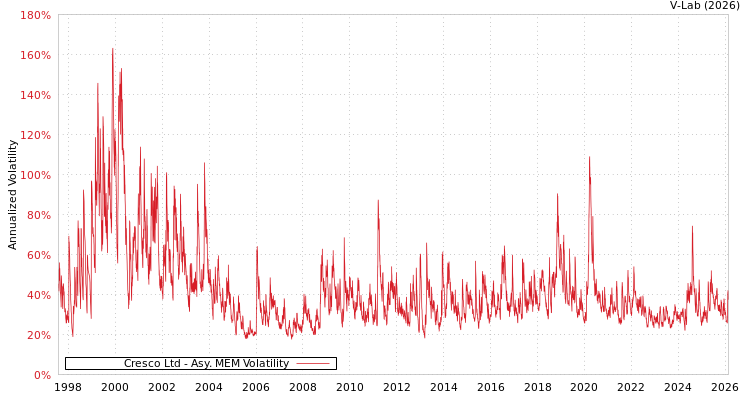 graph of Cresco Ltd AMEM