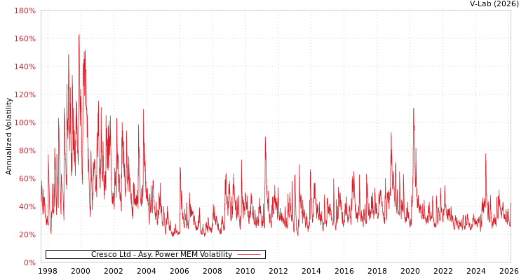 graph of Cresco Ltd APMEM