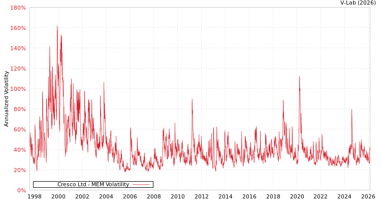 graph of Cresco Ltd MEM