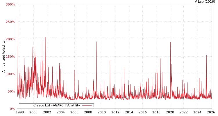 graph of Cresco Ltd AGARCH