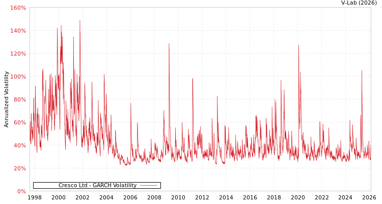 graph of Cresco Ltd GARCH