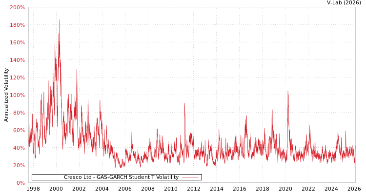 graph of Cresco Ltd GAS-GARCH-T