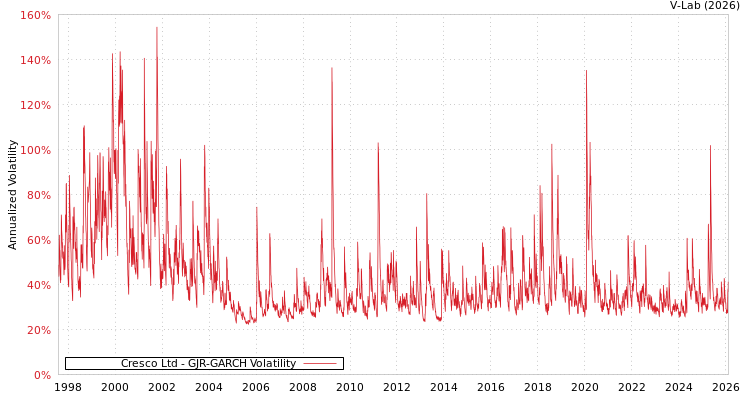 graph of Cresco Ltd GJR-GARCH