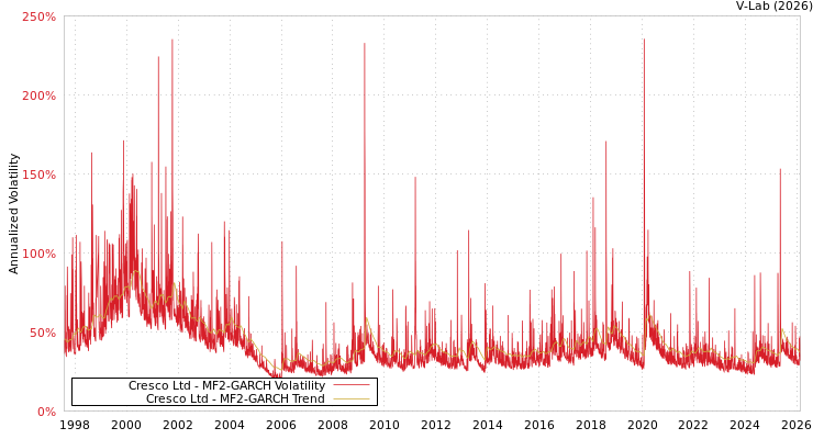graph of Cresco Ltd MF2-GARCH