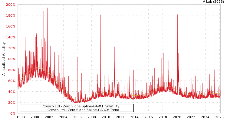graph of Cresco Ltd S0GARCH