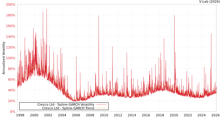 graph of Cresco Ltd SGARCH