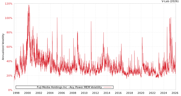 graph of Fuji Media Holdings Inc APMEM