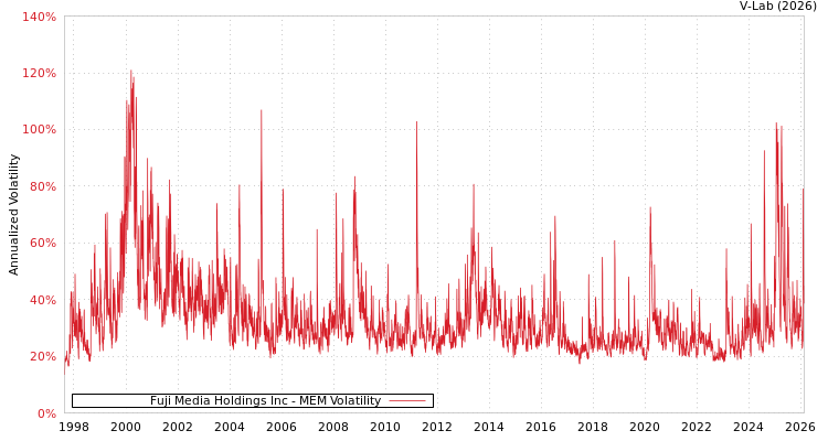 graph of Fuji Media Holdings Inc MEM
