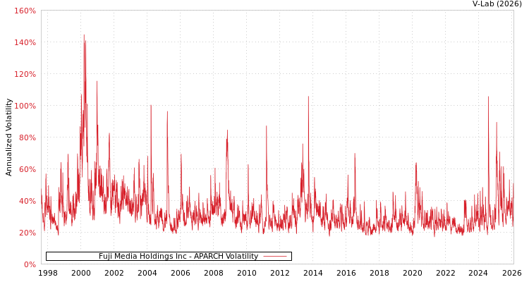 graph of Fuji Media Holdings Inc APARCH
