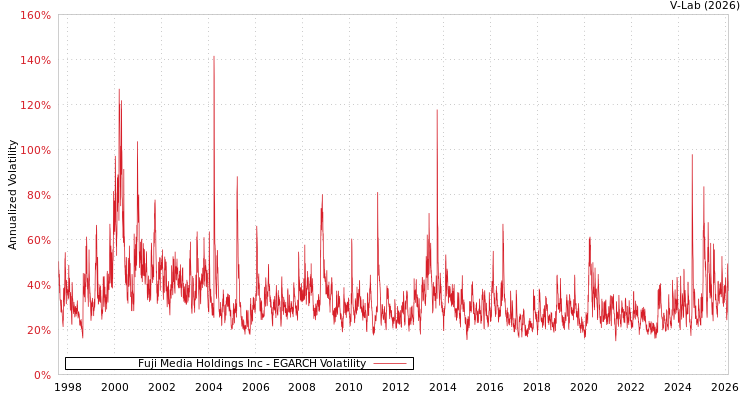 graph of Fuji Media Holdings Inc EGARCH