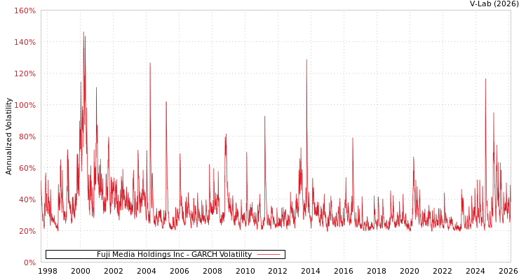 graph of Fuji Media Holdings Inc GARCH