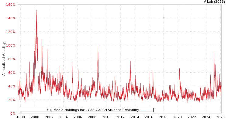 graph of Fuji Media Holdings Inc GAS-GARCH-T