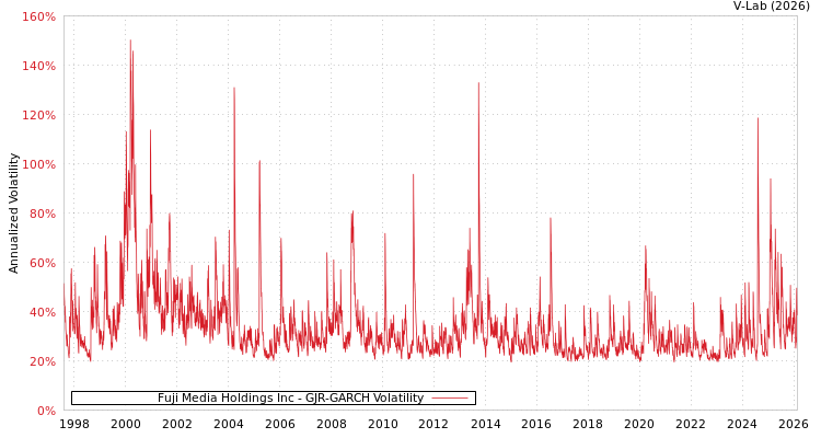 graph of Fuji Media Holdings Inc GJR-GARCH
